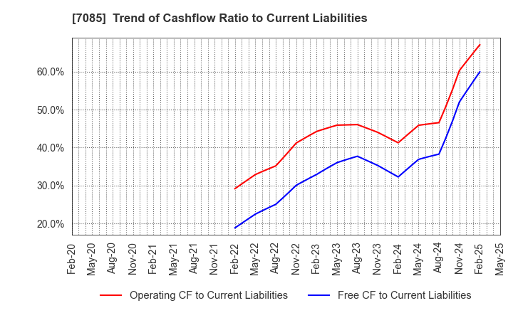 7085 CURVES HOLDINGS Co.,Ltd.: Trend of Cashflow Ratio to Current Liabilities