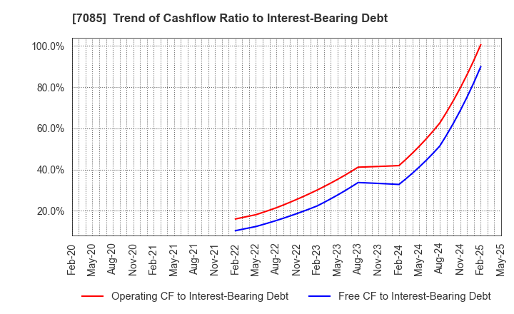 7085 CURVES HOLDINGS Co.,Ltd.: Trend of Cashflow Ratio to Interest-Bearing Debt