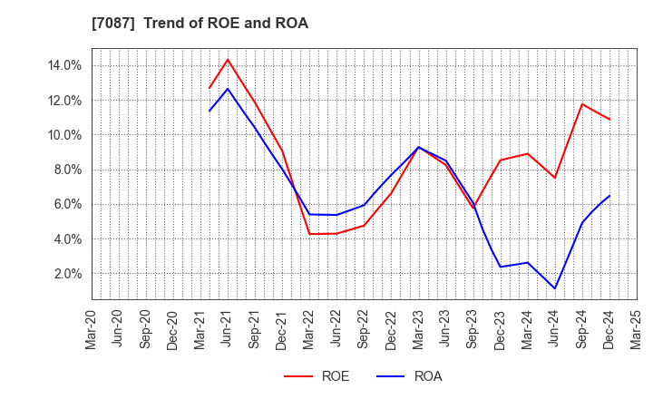 7087 WILLTEC Co.,Ltd.: Trend of ROE and ROA