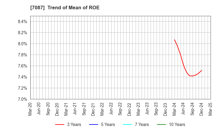 7087 WILLTEC Co.,Ltd.: Trend of Mean of ROE
