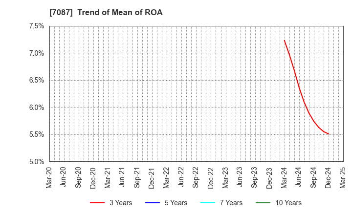 7087 WILLTEC Co.,Ltd.: Trend of Mean of ROA