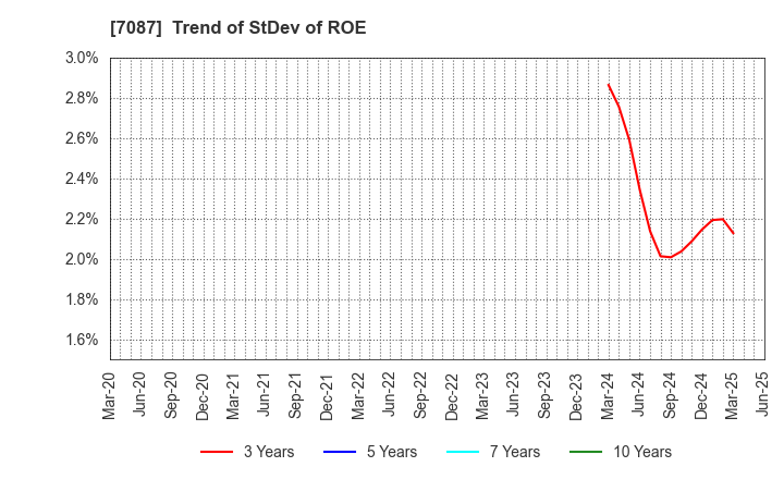7087 WILLTEC Co.,Ltd.: Trend of StDev of ROE
