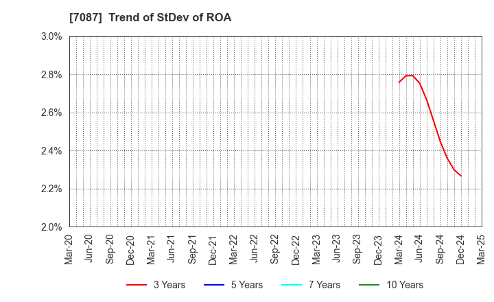 7087 WILLTEC Co.,Ltd.: Trend of StDev of ROA