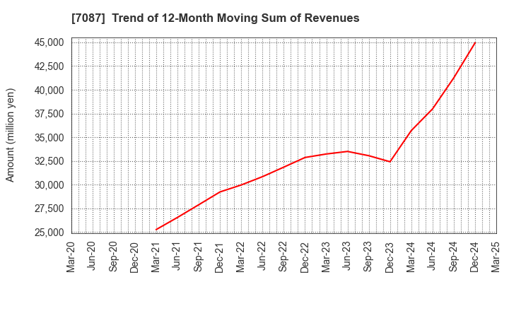 7087 WILLTEC Co.,Ltd.: Trend of 12-Month Moving Sum of Revenues