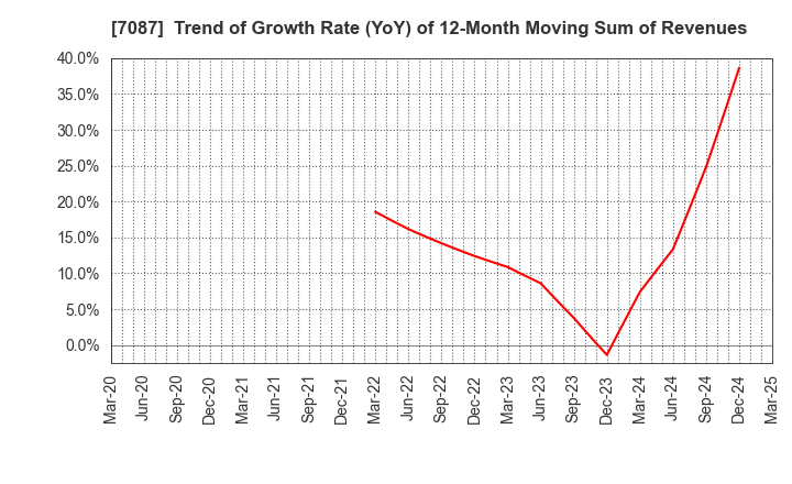 7087 WILLTEC Co.,Ltd.: Trend of Growth Rate (YoY) of 12-Month Moving Sum of Revenues