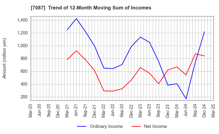 7087 WILLTEC Co.,Ltd.: Trend of 12-Month Moving Sum of Incomes