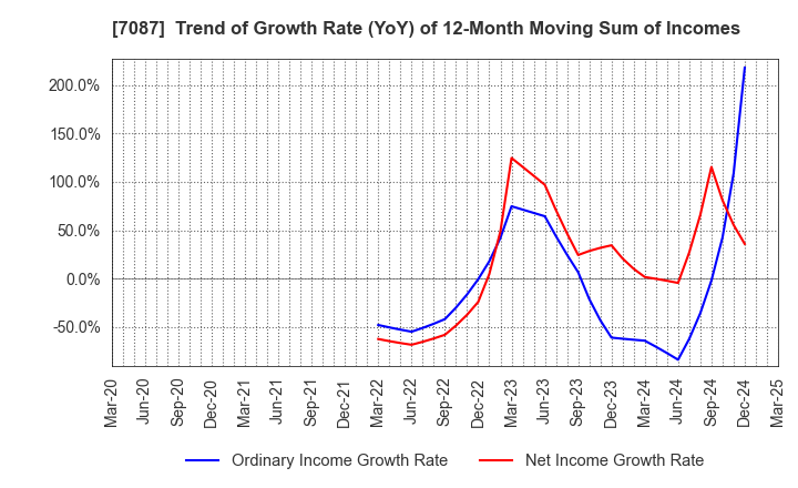 7087 WILLTEC Co.,Ltd.: Trend of Growth Rate (YoY) of 12-Month Moving Sum of Incomes