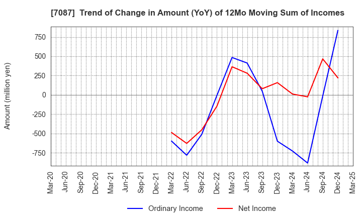 7087 WILLTEC Co.,Ltd.: Trend of Change in Amount (YoY) of 12Mo Moving Sum of Incomes