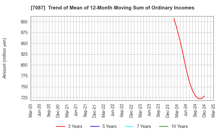 7087 WILLTEC Co.,Ltd.: Trend of Mean of 12-Month Moving Sum of Ordinary Incomes