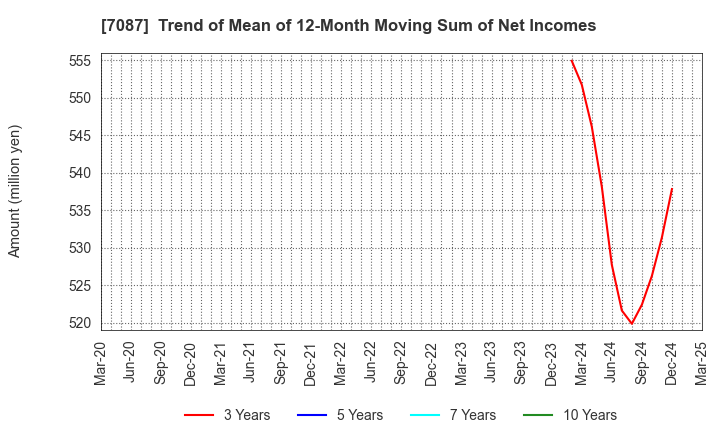 7087 WILLTEC Co.,Ltd.: Trend of Mean of 12-Month Moving Sum of Net Incomes