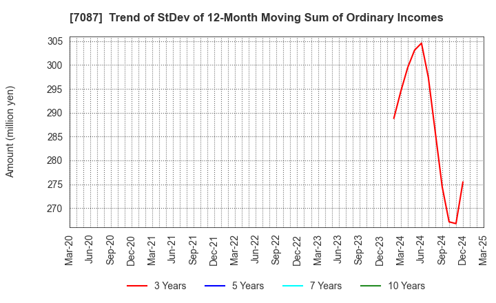 7087 WILLTEC Co.,Ltd.: Trend of StDev of 12-Month Moving Sum of Ordinary Incomes