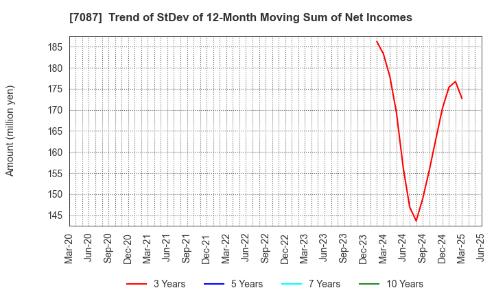 7087 WILLTEC Co.,Ltd.: Trend of StDev of 12-Month Moving Sum of Net Incomes