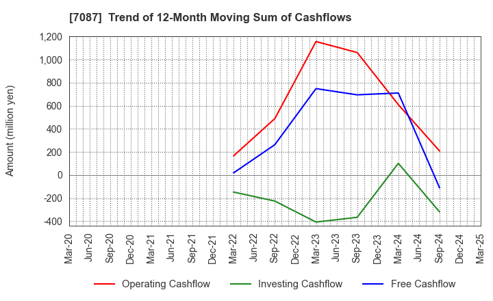 7087 WILLTEC Co.,Ltd.: Trend of 12-Month Moving Sum of Cashflows