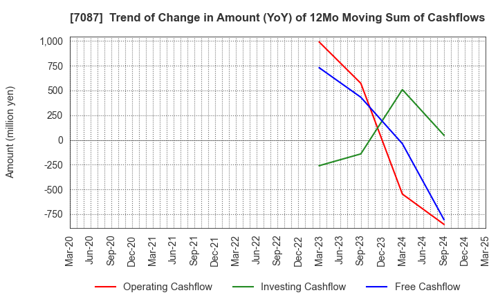 7087 WILLTEC Co.,Ltd.: Trend of Change in Amount (YoY) of 12Mo Moving Sum of Cashflows