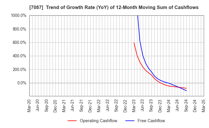 7087 WILLTEC Co.,Ltd.: Trend of Growth Rate (YoY) of 12-Month Moving Sum of Cashflows