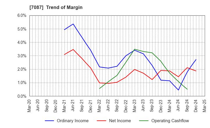 7087 WILLTEC Co.,Ltd.: Trend of Margin