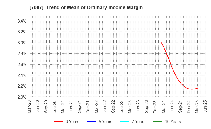 7087 WILLTEC Co.,Ltd.: Trend of Mean of Ordinary Income Margin