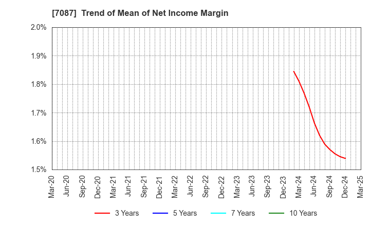 7087 WILLTEC Co.,Ltd.: Trend of Mean of Net Income Margin