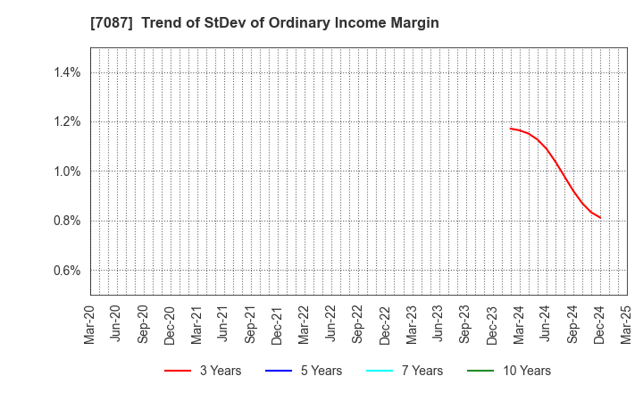 7087 WILLTEC Co.,Ltd.: Trend of StDev of Ordinary Income Margin