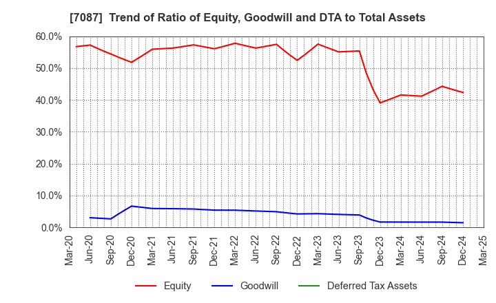 7087 WILLTEC Co.,Ltd.: Trend of Ratio of Equity, Goodwill and DTA to Total Assets