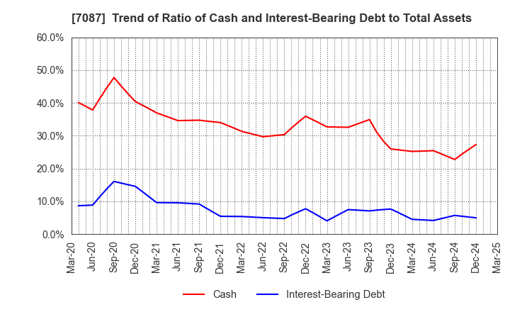 7087 WILLTEC Co.,Ltd.: Trend of Ratio of Cash and Interest-Bearing Debt to Total Assets
