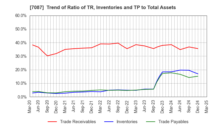 7087 WILLTEC Co.,Ltd.: Trend of Ratio of TR, Inventories and TP to Total Assets