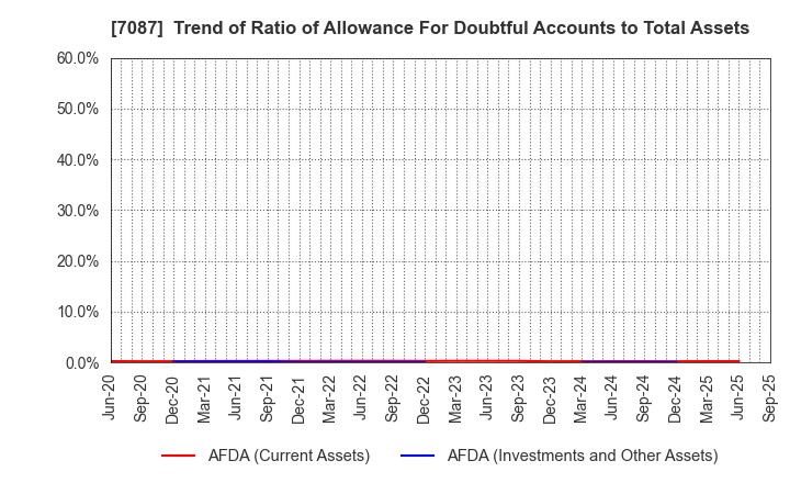 7087 WILLTEC Co.,Ltd.: Trend of Ratio of Allowance For Doubtful Accounts to Total Assets