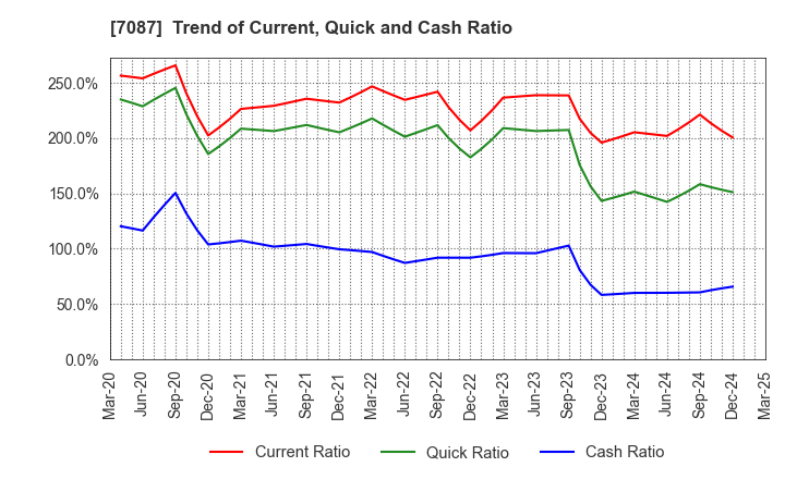 7087 WILLTEC Co.,Ltd.: Trend of Current, Quick and Cash Ratio