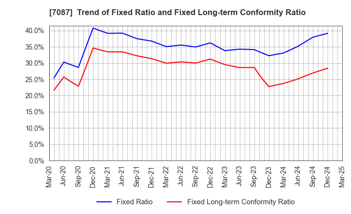 7087 WILLTEC Co.,Ltd.: Trend of Fixed Ratio and Fixed Long-term Conformity Ratio