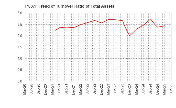 7087 WILLTEC Co.,Ltd.: Trend of Turnover Ratio of Total Assets