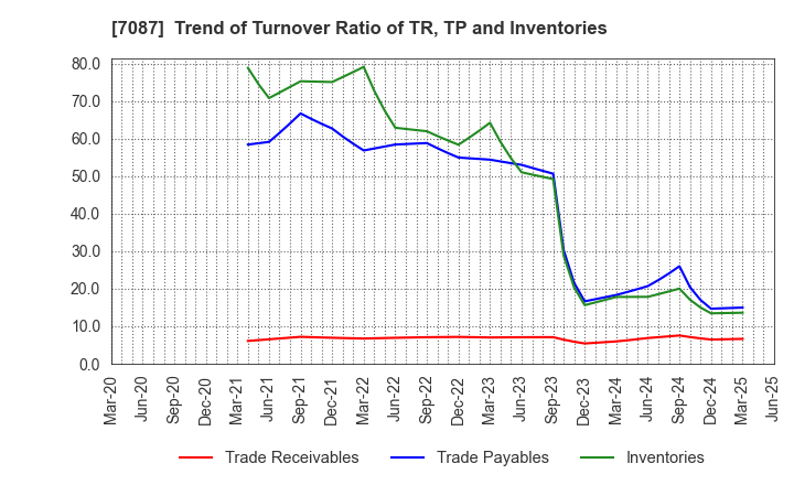 7087 WILLTEC Co.,Ltd.: Trend of Turnover Ratio of TR, TP and Inventories