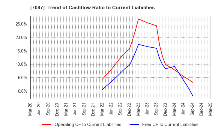 7087 WILLTEC Co.,Ltd.: Trend of Cashflow Ratio to Current Liabilities