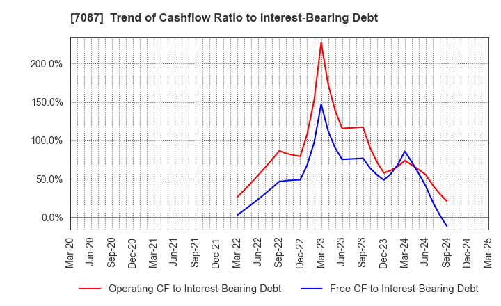 7087 WILLTEC Co.,Ltd.: Trend of Cashflow Ratio to Interest-Bearing Debt