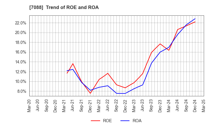 7088 Forum Engineering Inc.: Trend of ROE and ROA