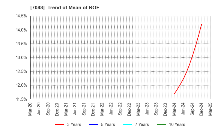 7088 Forum Engineering Inc.: Trend of Mean of ROE