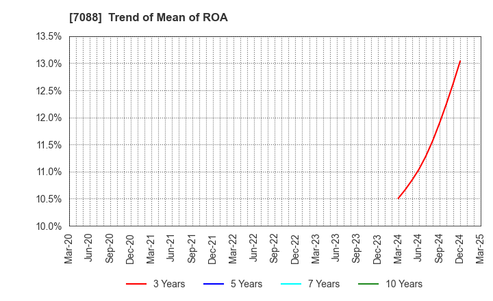 7088 Forum Engineering Inc.: Trend of Mean of ROA