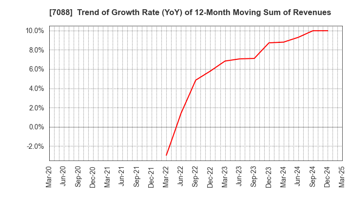 7088 Forum Engineering Inc.: Trend of Growth Rate (YoY) of 12-Month Moving Sum of Revenues