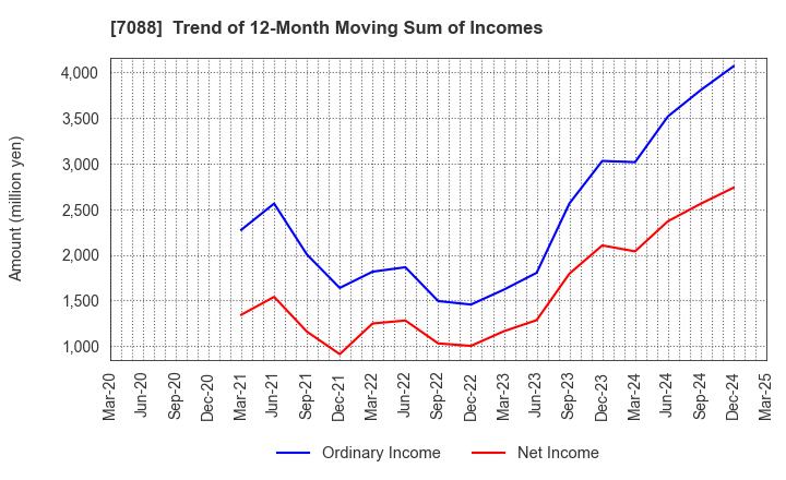7088 Forum Engineering Inc.: Trend of 12-Month Moving Sum of Incomes