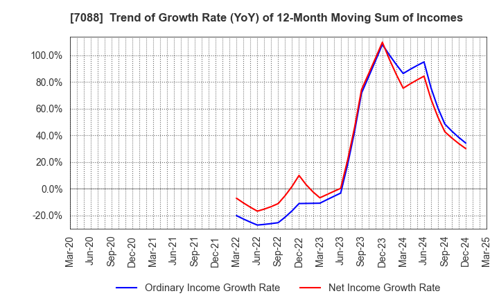 7088 Forum Engineering Inc.: Trend of Growth Rate (YoY) of 12-Month Moving Sum of Incomes