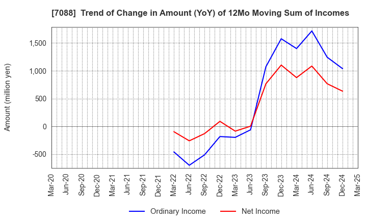 7088 Forum Engineering Inc.: Trend of Change in Amount (YoY) of 12Mo Moving Sum of Incomes