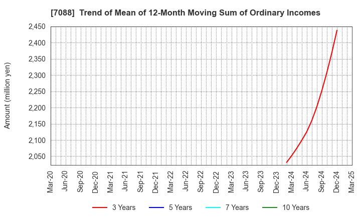 7088 Forum Engineering Inc.: Trend of Mean of 12-Month Moving Sum of Ordinary Incomes