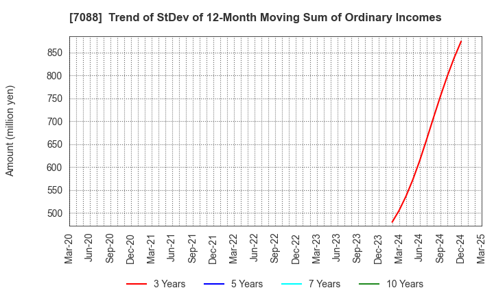 7088 Forum Engineering Inc.: Trend of StDev of 12-Month Moving Sum of Ordinary Incomes