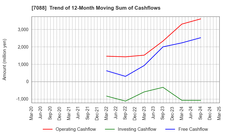 7088 Forum Engineering Inc.: Trend of 12-Month Moving Sum of Cashflows