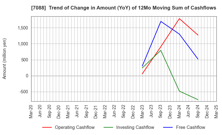 7088 Forum Engineering Inc.: Trend of Change in Amount (YoY) of 12Mo Moving Sum of Cashflows