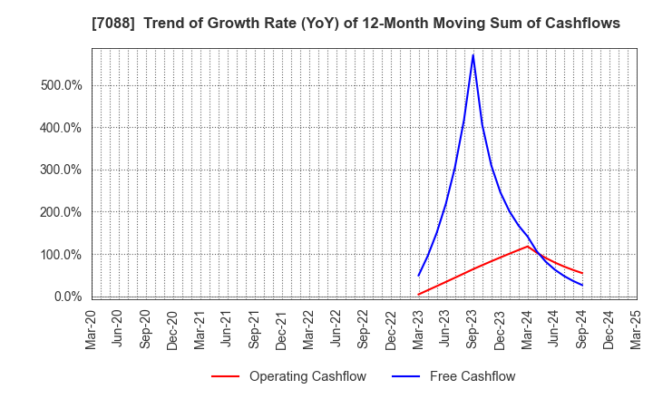 7088 Forum Engineering Inc.: Trend of Growth Rate (YoY) of 12-Month Moving Sum of Cashflows