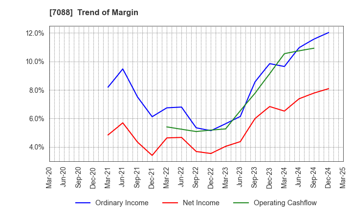 7088 Forum Engineering Inc.: Trend of Margin