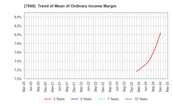7088 Forum Engineering Inc.: Trend of Mean of Ordinary Income Margin