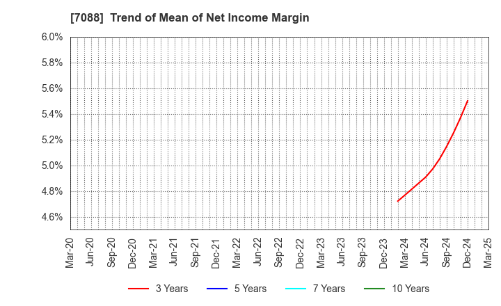7088 Forum Engineering Inc.: Trend of Mean of Net Income Margin