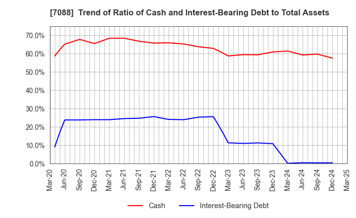 7088 Forum Engineering Inc.: Trend of Ratio of Cash and Interest-Bearing Debt to Total Assets