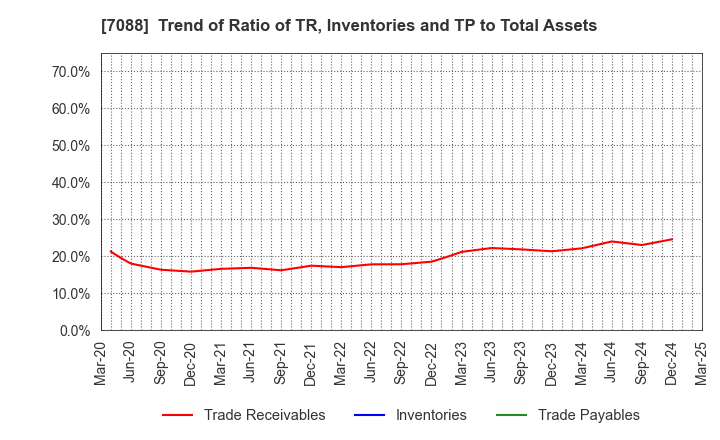 7088 Forum Engineering Inc.: Trend of Ratio of TR, Inventories and TP to Total Assets